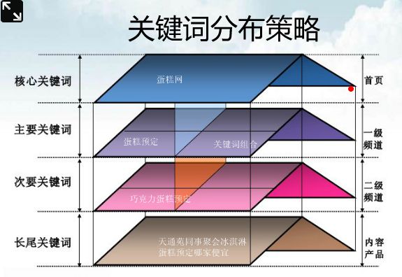 網(wǎng)站關(guān)鍵詞布局的策略和技巧有哪些？