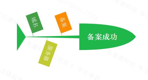 做網(wǎng)站注冊(cè)域名、備案、建站正確的步驟是怎樣的？