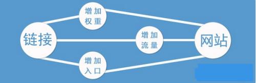 網(wǎng)站中哪里的鏈接權重更高？